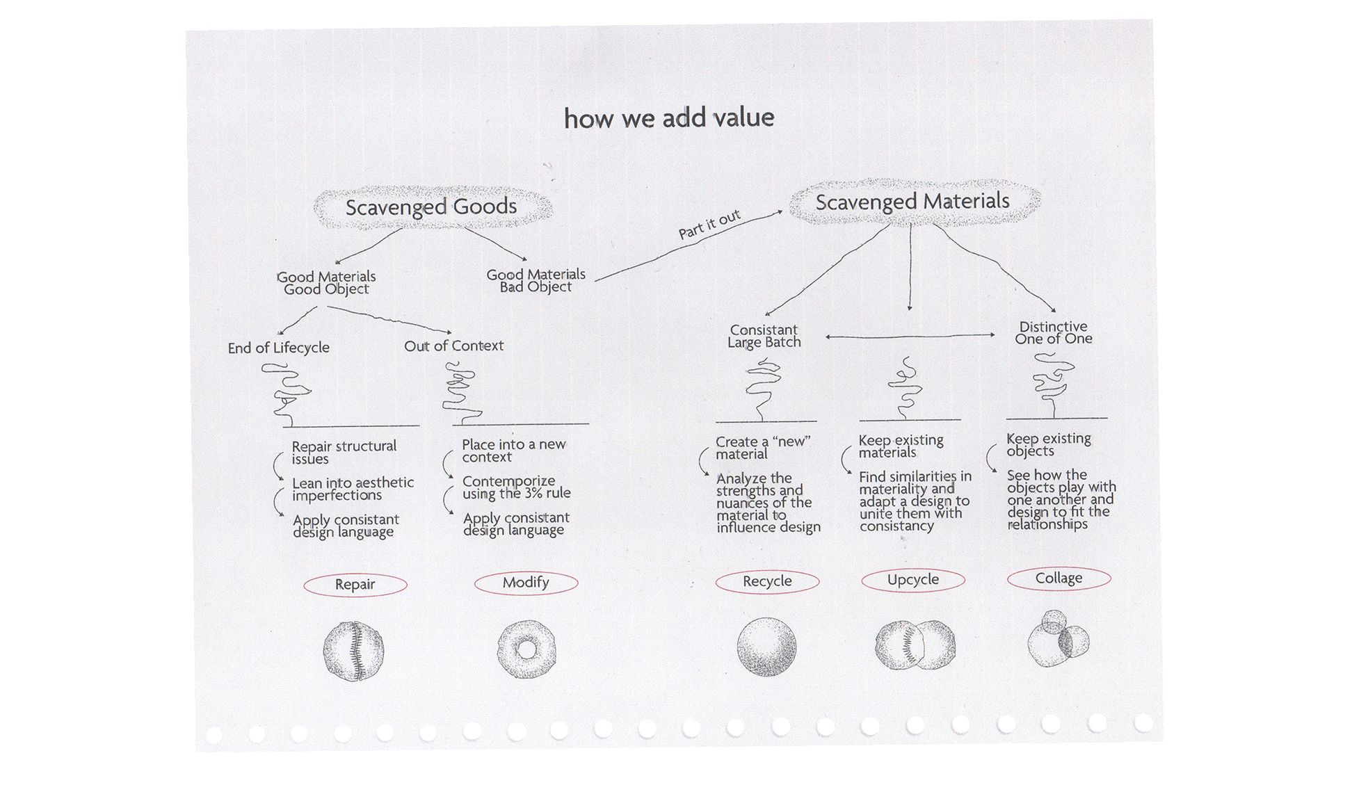 Diagram explaining how Object From Nothing adds value to scavenged goods and materials through repair, modification, recycling, upcycling, and collage